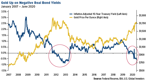 comm-gold-up-negative-real-bond-yields-06232020-5463297