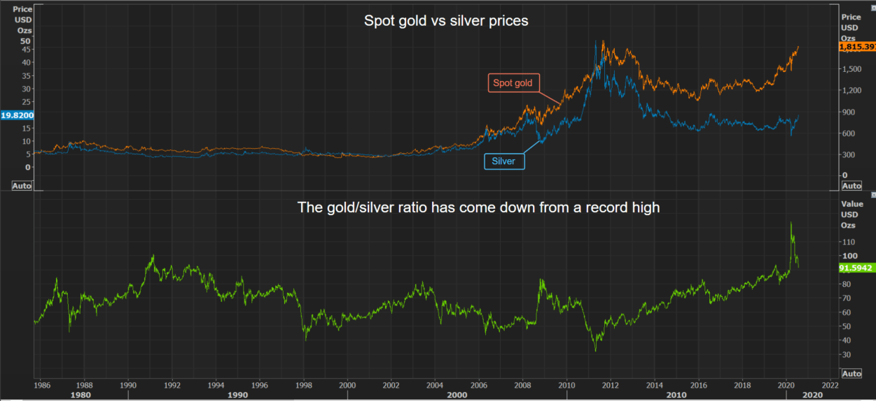 gold20and20silver-2115093