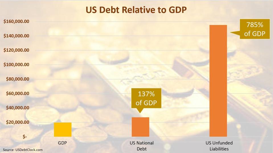Chart displaying US Debt relative to GDP