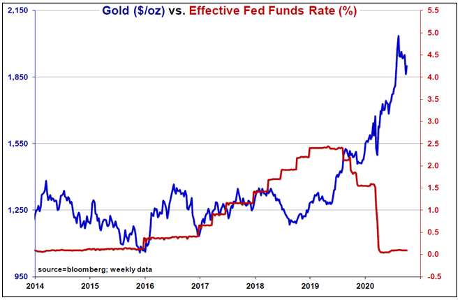 Gold and Zero Bound Interest Rates